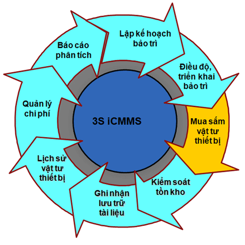 Phần mềm quản lý vật tư, bảo trì bảo dưỡi thiết bị 3S iCMMS