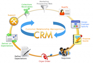 Những phần mềm CRM miễn phí tốt nhất nên thử!