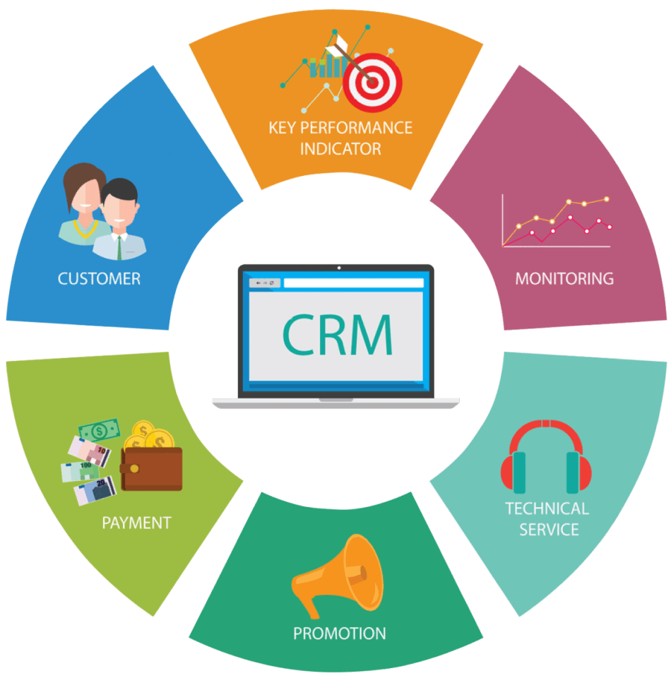 Crm System là gì? Ứng dụng của CRM với doanh nghiệp