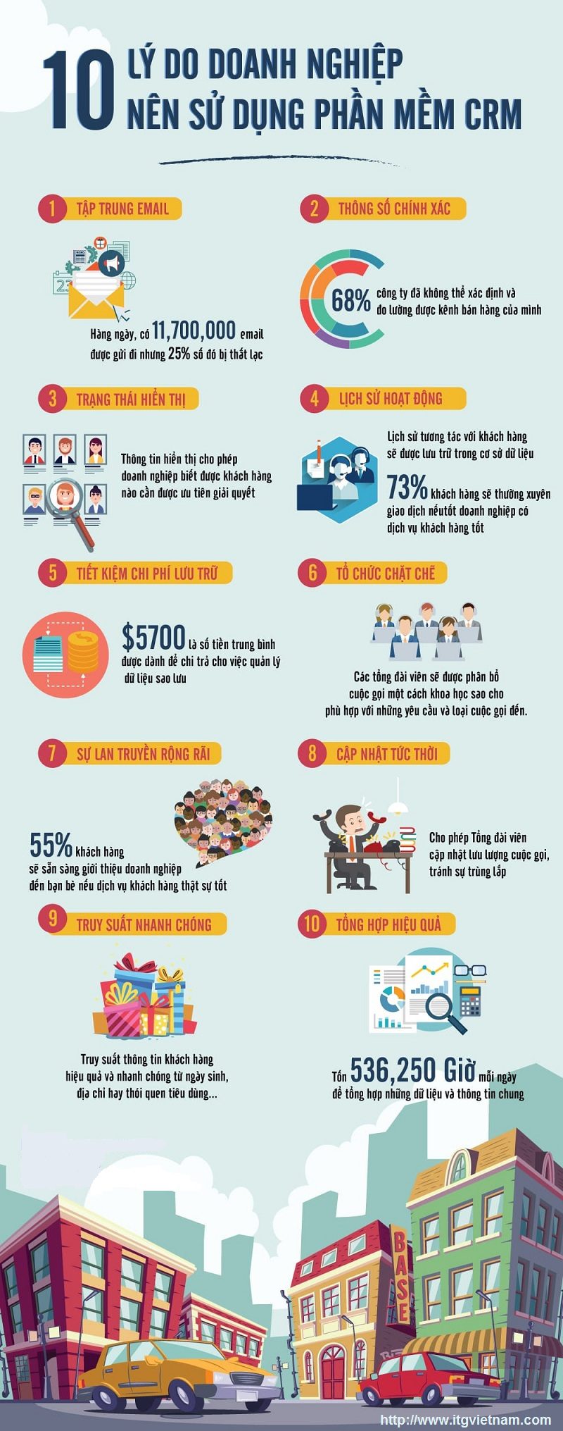 loi ich khi su dung phan mem crm - Infographic: 10 lợi ích doanh nghiệp có được khi sử dụng phần mềm CRM
