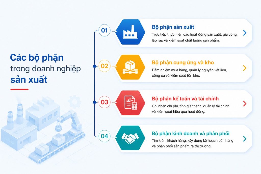Các bộ phận trong doanh nghiệp sản xuất