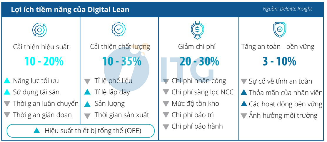 Lợi ích của Digital Lean