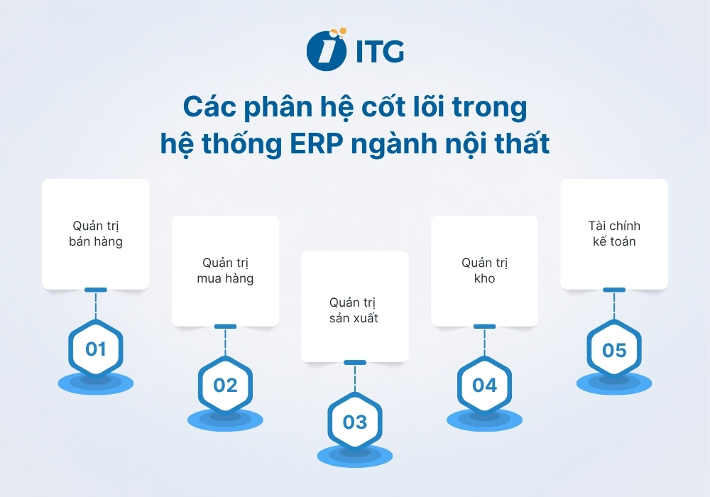Các phân hệ chức năng cốt lõi trong hệ thống ERP ngành nội thất