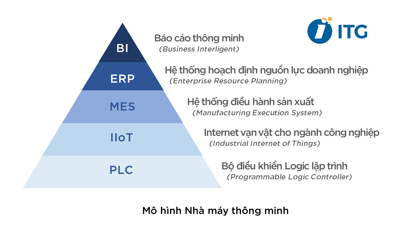 Nha may thong minh ITG - Hệ thống điều hành sản xuất là gì? Sự khác biệt giữa MES và ERP