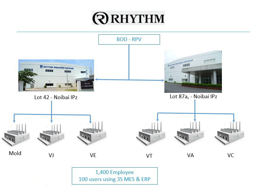 Triển khai hệ thống 3S ERP. iMFG tại Rhythm Precision Việt Nam