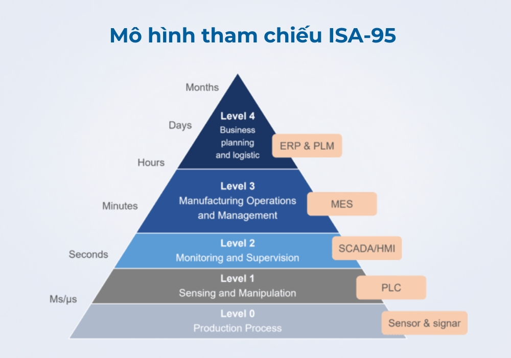 ERP và MES trao đổi dữ liệu với nhau như thế nào?