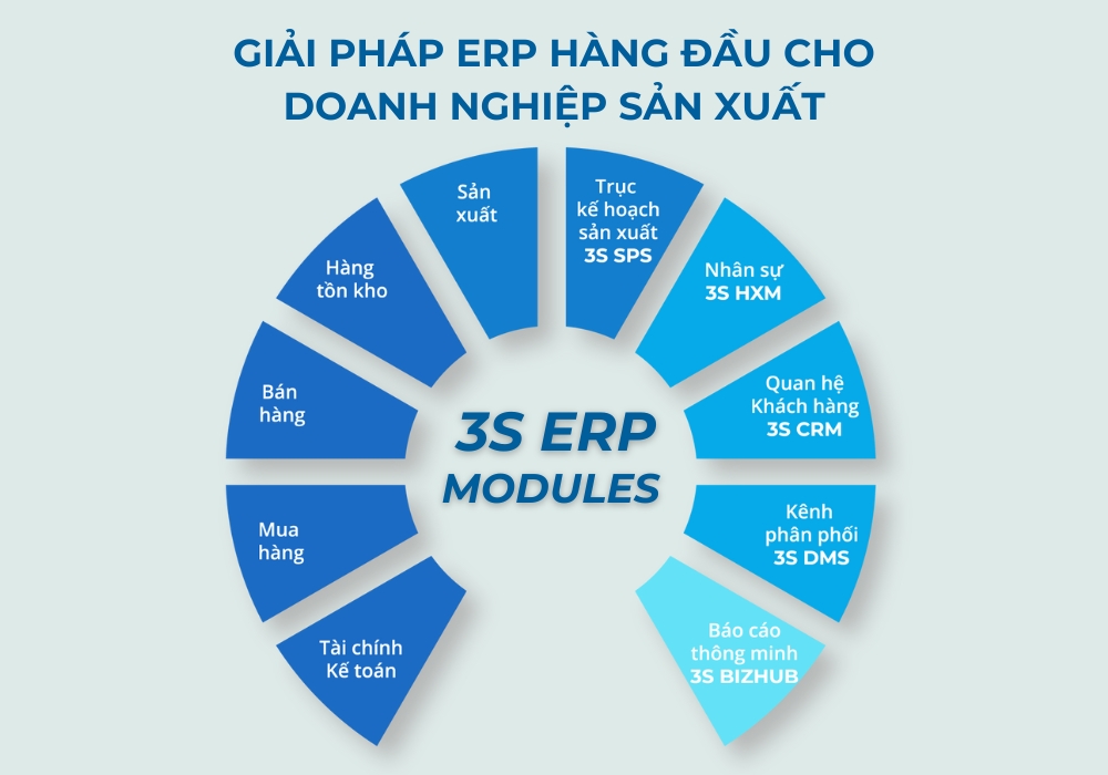 Giảp pháp ERP cho doanh nghiệp sản xuất