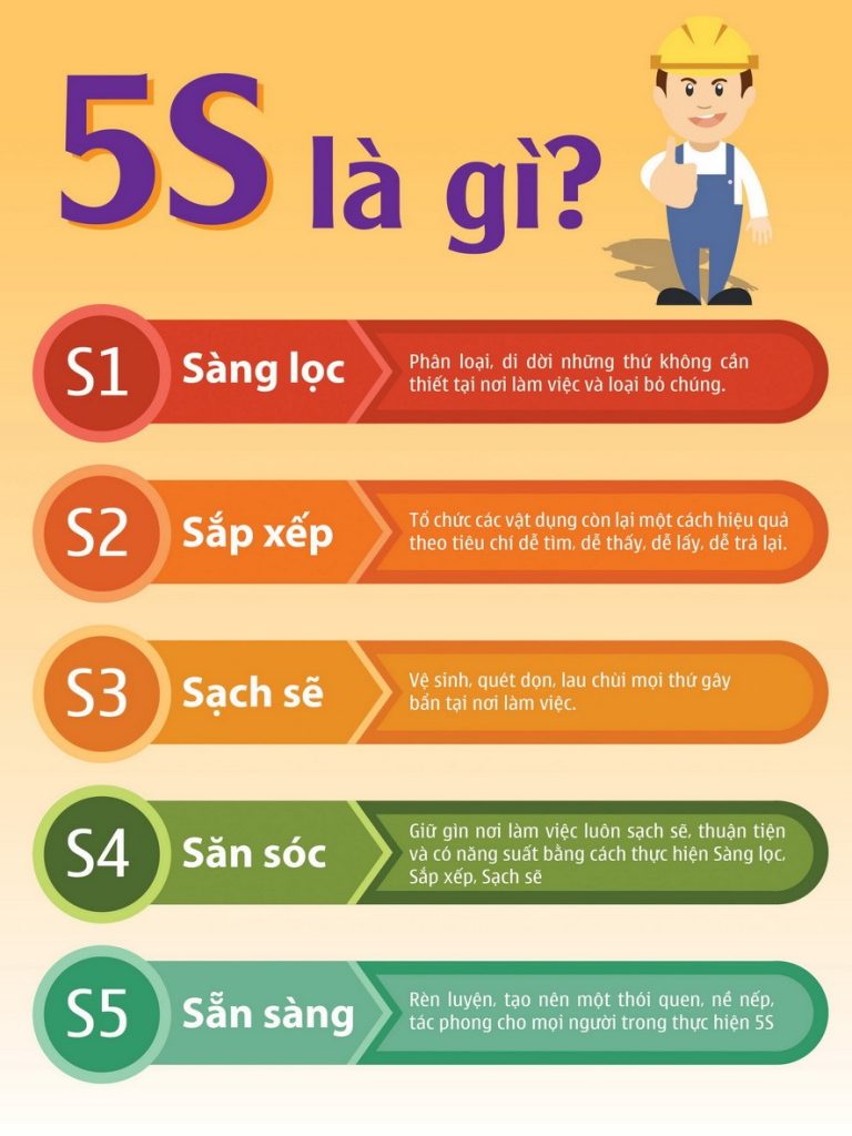 Tiêu chuẩn 5s trong sản xuất là gì?