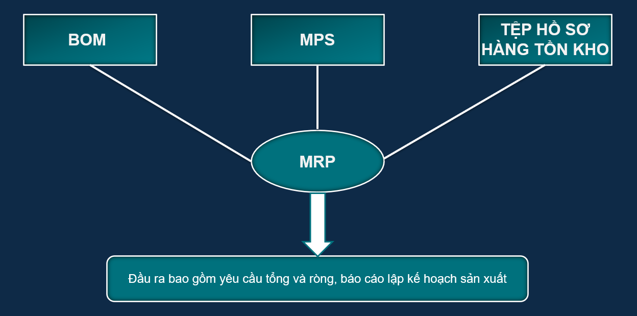 Quy trình hoạt động MRP - Lập kế hoạch Nguyên Vật Liệu