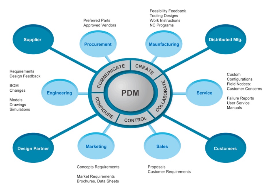 Vai trò lợi ích hệ thống PDM