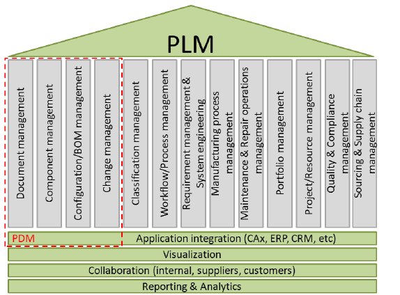 Vai trò hệ thống PDM trong vòng đời sản phẩm PLM