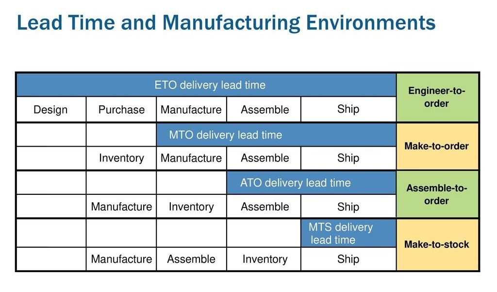 Các phương thức sản xuất MTO, ETO, ATO, MTS là gì