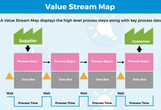 Sơ đồ chuỗi giá trị Value Stream Mapping – VSM là gì?