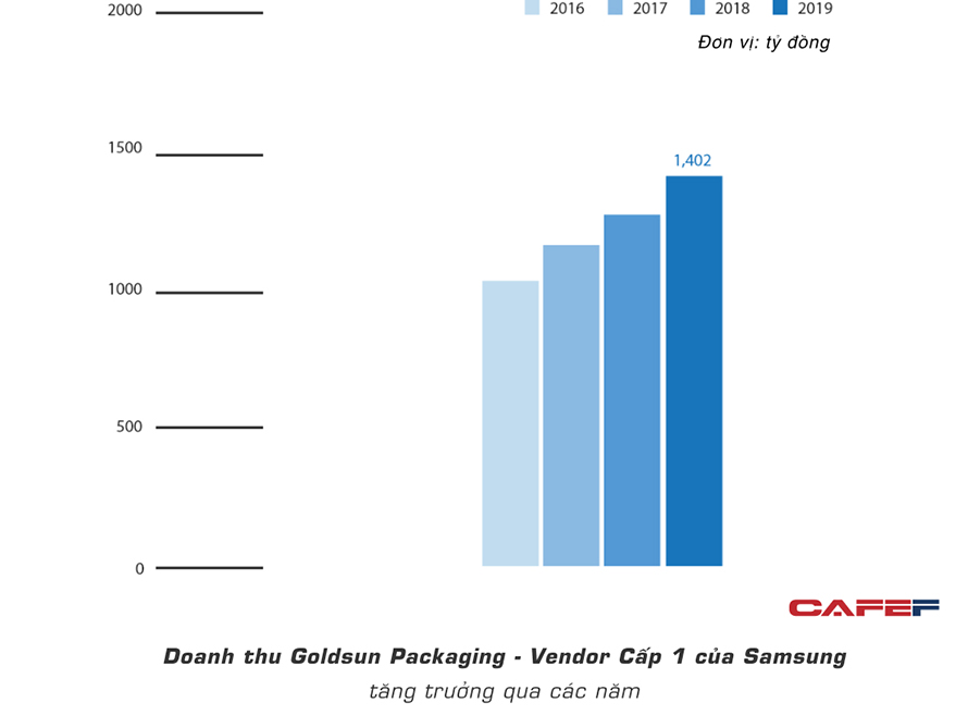 07.Goldsun doanh thu - Bao bì Goldsun - Câu chuyện Vendor Samsung từ bỏ giải pháp ERP ngoại, chọn giải pháp Việt