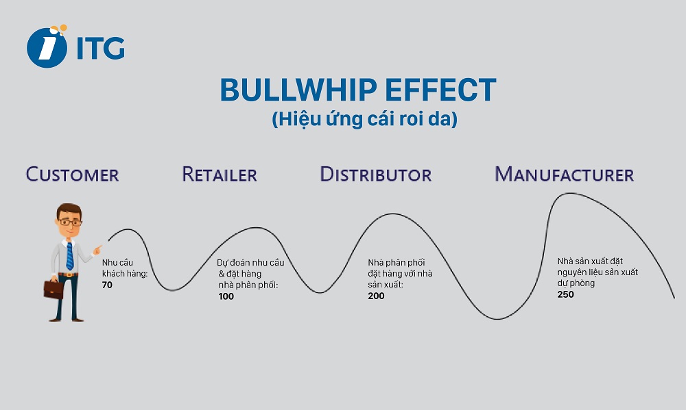 Chi tiết về hiệu ứng Bullwhip Effect