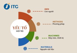 Các yếu tố ảnh hưởng đến chất lượng sản phẩm