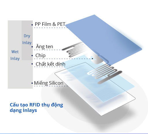 Cấu tạo thẻ RFID Tag Inlays