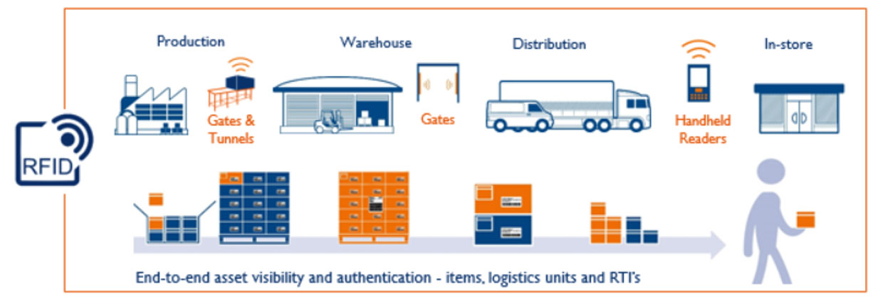 Công nghệ RFID trong logistics và quản lý chuỗi cung ứng