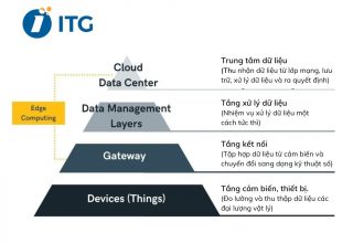 Kiến trúc hệ thống IIoT