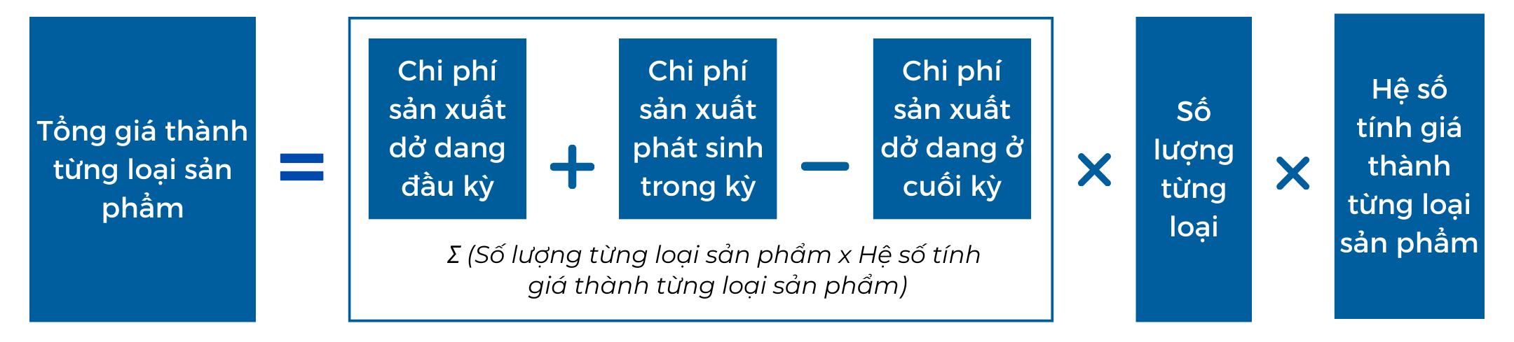 Phuong phap he so2 - Tính giá thành sản phẩm: Bài toán muôn thuở với các doanh nghiệp sản xuất
