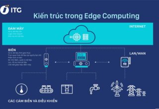 Edge Computing là gì? Doanh nghiệp làm thế nào để tận dụng “cơ hội vàng” từ Edge Computing?