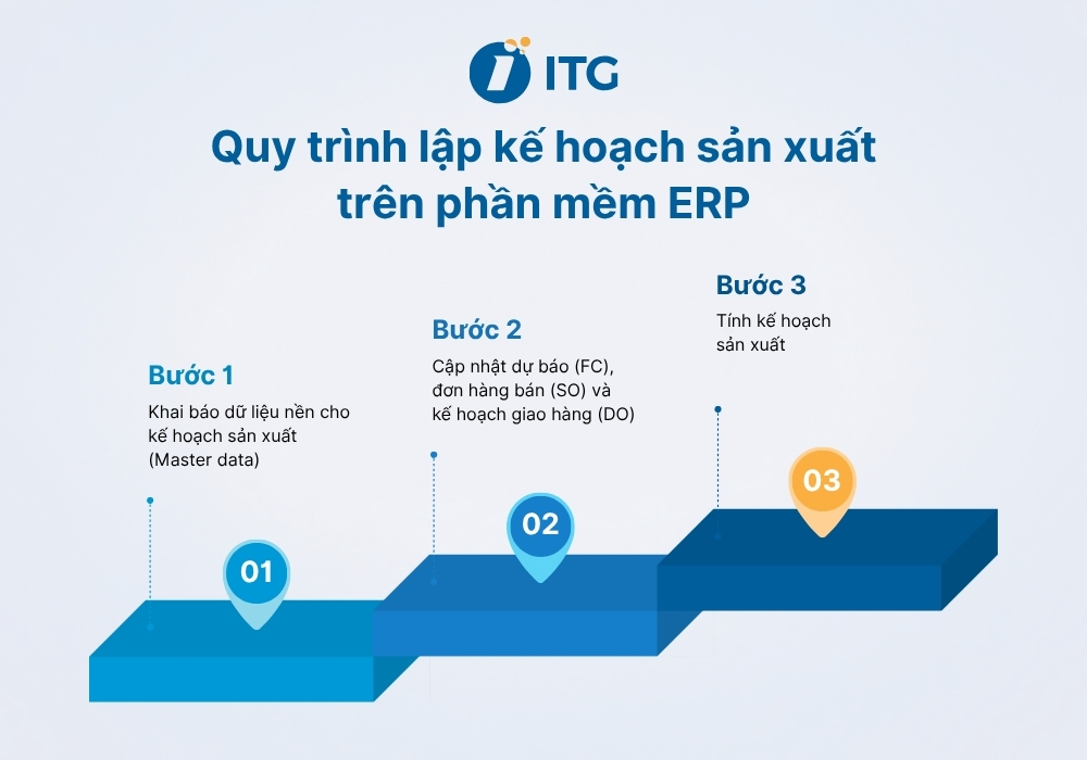 Quy trình lập kế hoạch sản xuất trên phần mềm ERP Quy trình lập kế hoạch sản xuất trên phần mềm ERP