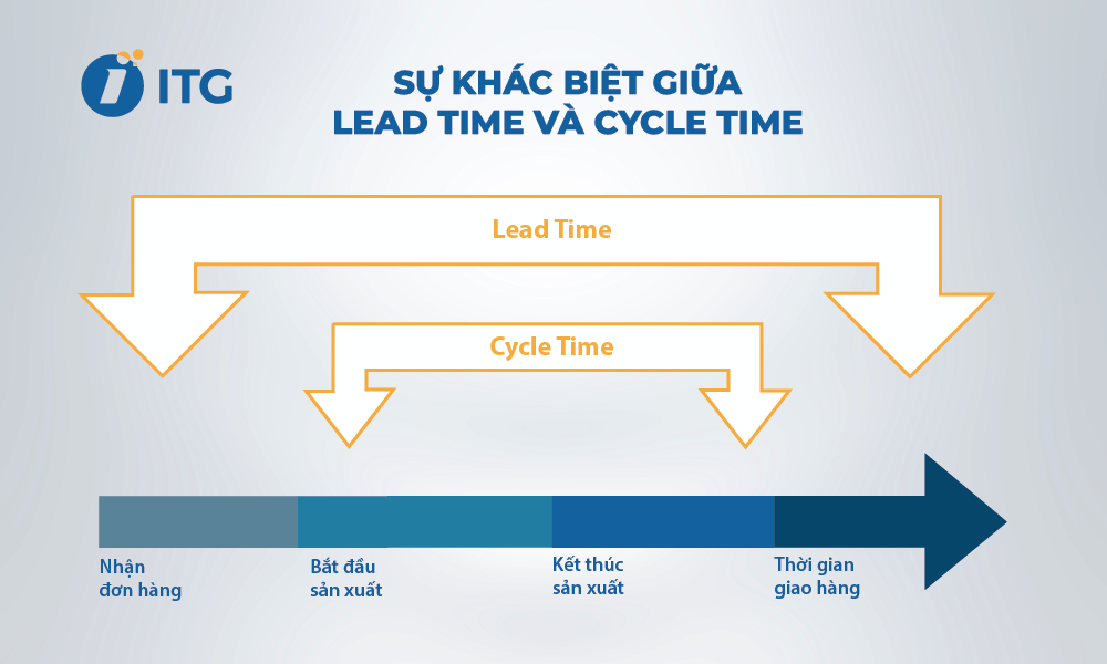 Sự khác biệt giữa lead time và cycle time