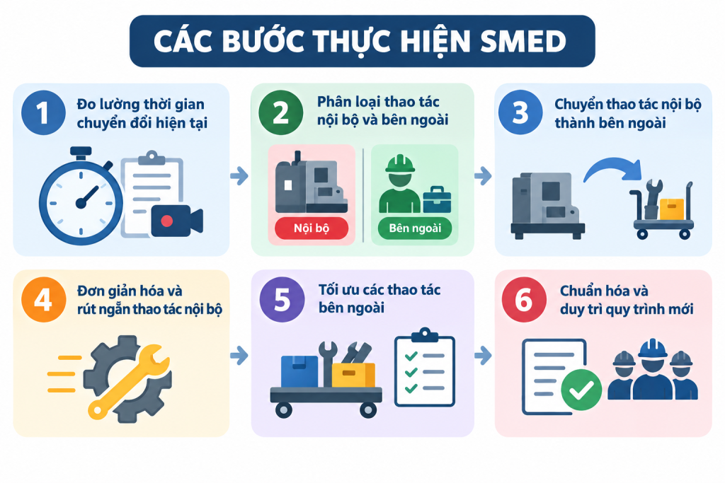 Các bước thực hiện SMED