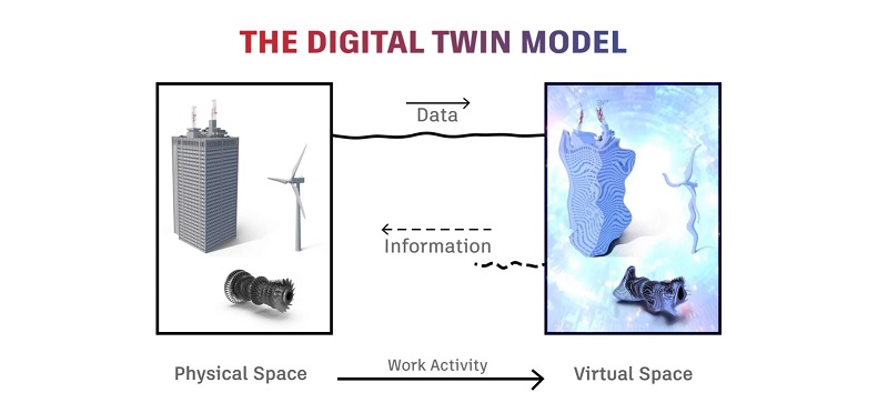 Digital Twin giúp cải thiện hiệu suất