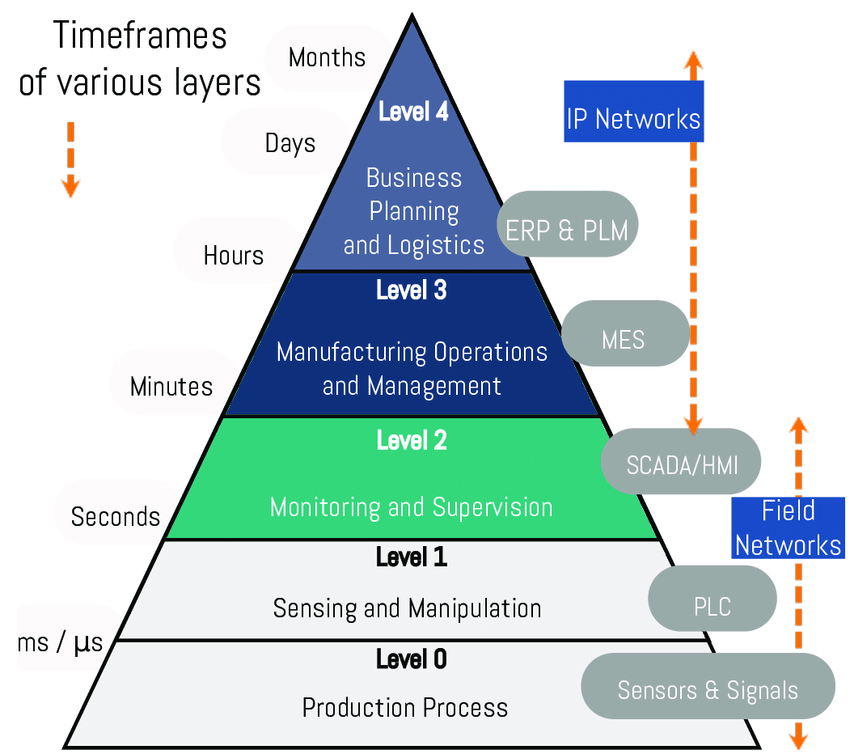 Kim tự tháp tự động hóa Automation Pyramid