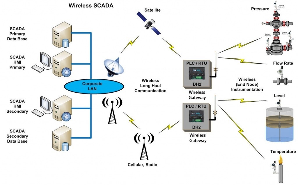 PLC nằm trong hệ thống SCADA