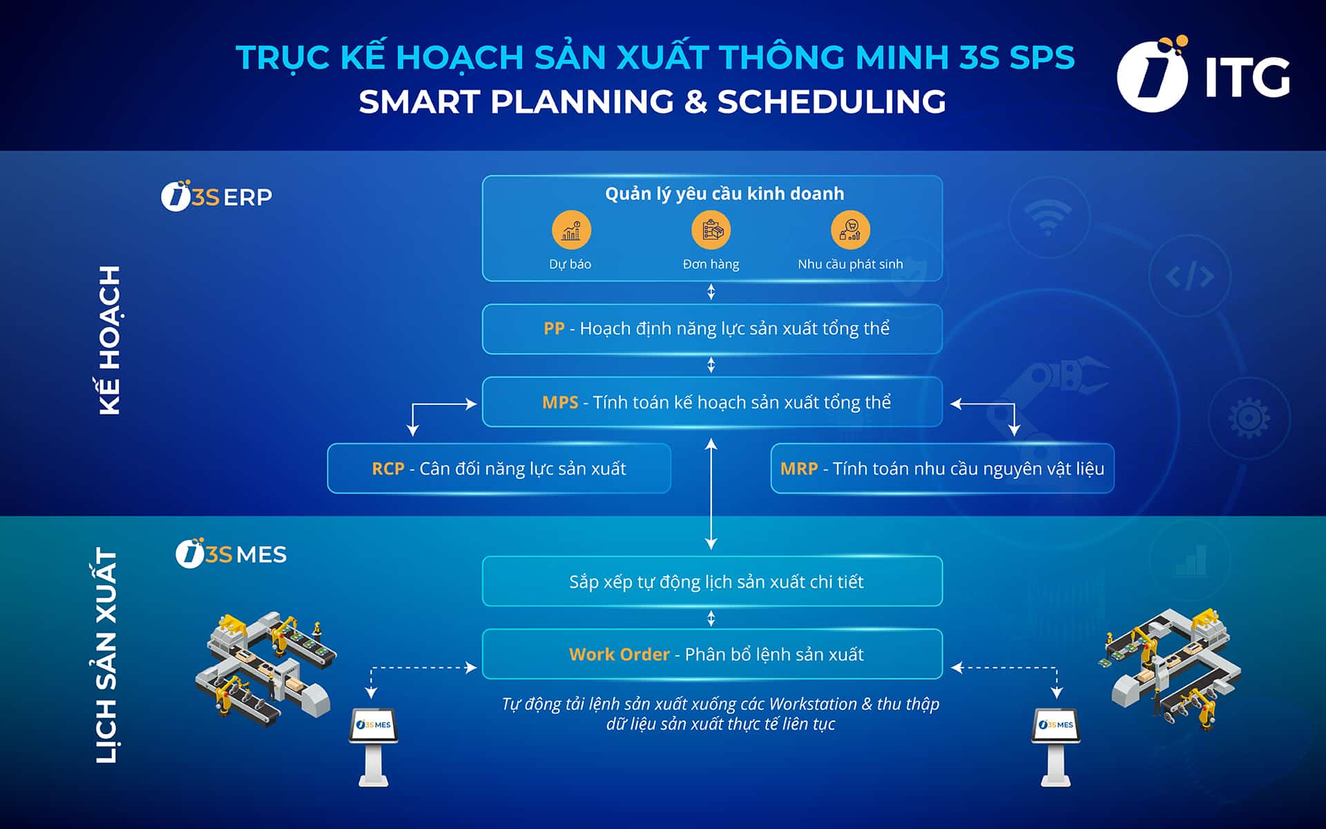 Trục kế hoạch sản xuất thông minh 3S SPS