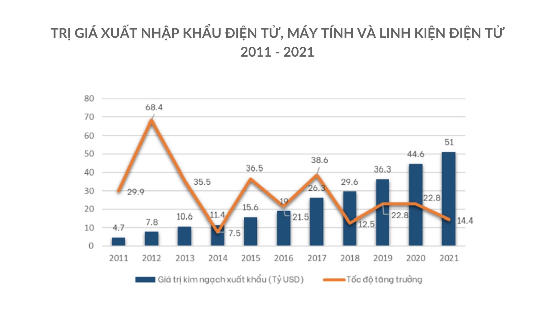 Giá trị kim ngạch xuất khẩu của Việt Nam từ năm 2011 - 2021 có sự tăng trưởng mạnh