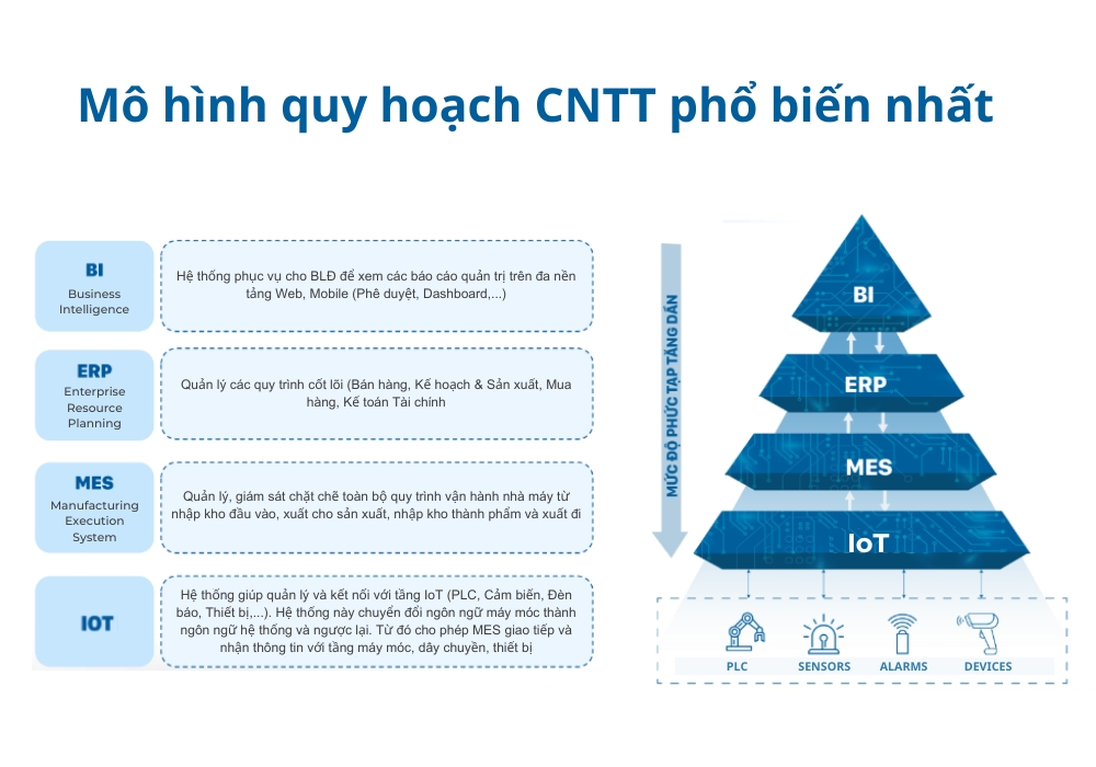 Mô hình quy hoạch kiến trúc CNTT phổ biến nhất hiện nay cho doanh nghiệp sản xuất
