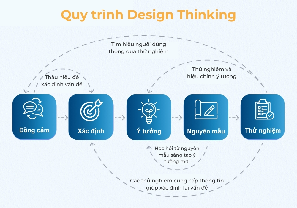 5 bước trong quy trình Design Thinking