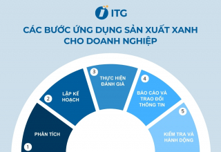 Sản xuất xanh – Xu hướng phát triển bền vững trong kinh doanh hiện đại