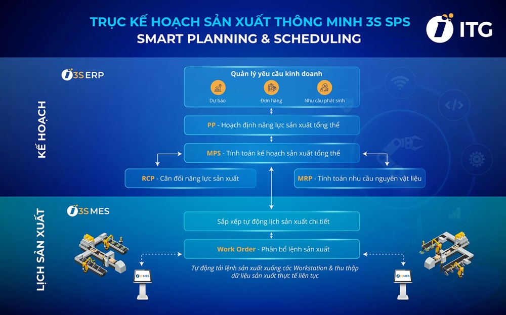 3S SPS là công cụ giúp doanh nghiệp đảm bảo sản xuất đúng tiến độ