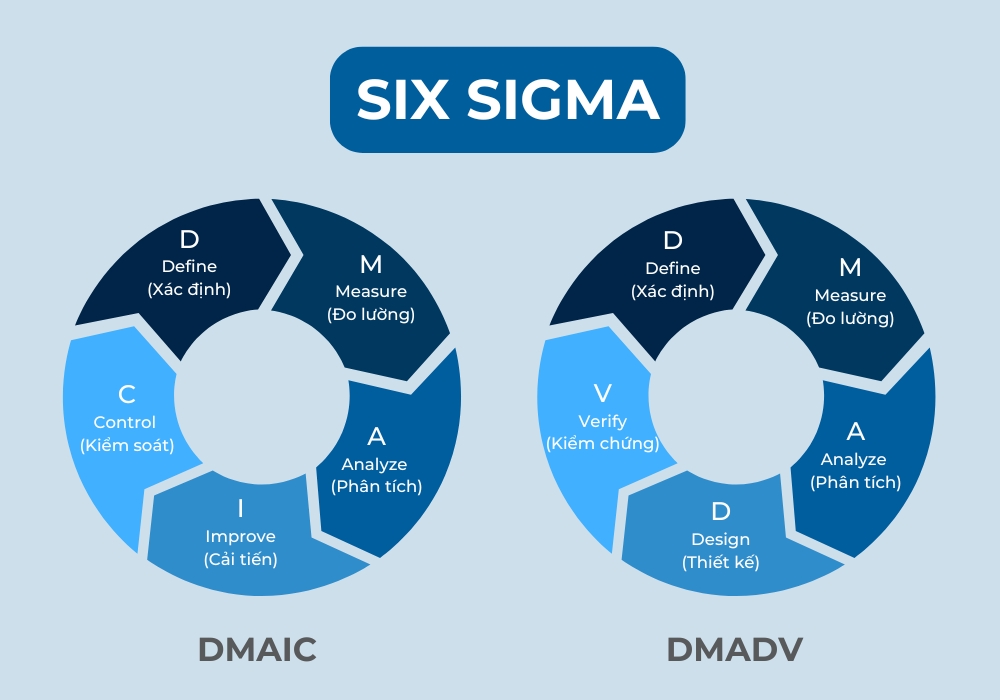 Phương pháp Six Sigma sử dụng hai khung quy trình chính là DMAIC và DMADV