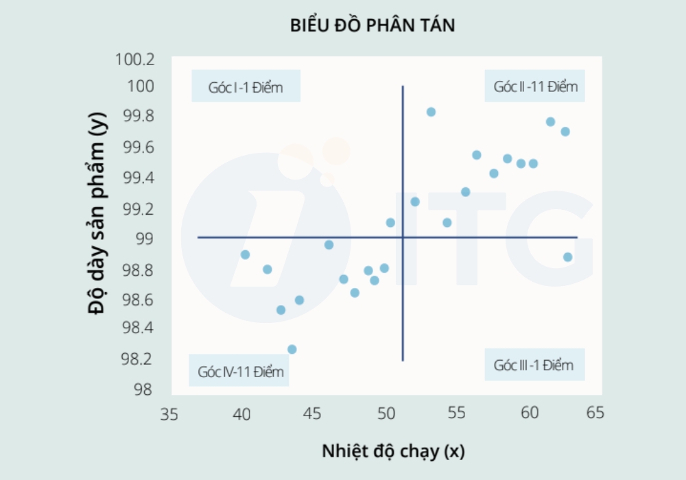 biểu đồ phân tán