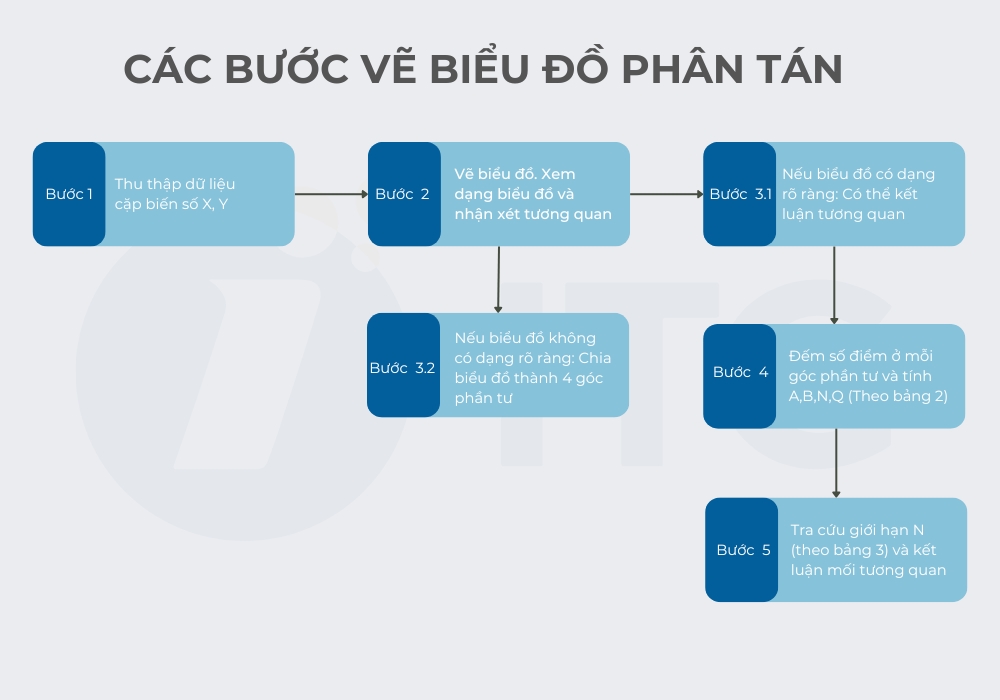 5 Bước vẽ biểu đồ tán xạ