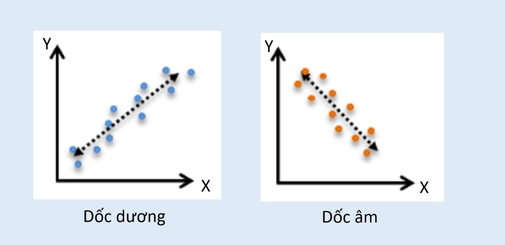 Quan hệ tương quan dương và tương quan âm trong biểu đồ phân tán