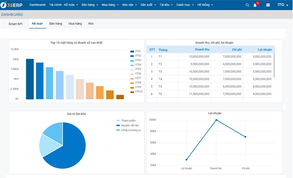 Dashboard báo cáo quản trị trong phần mềm 3S ERP