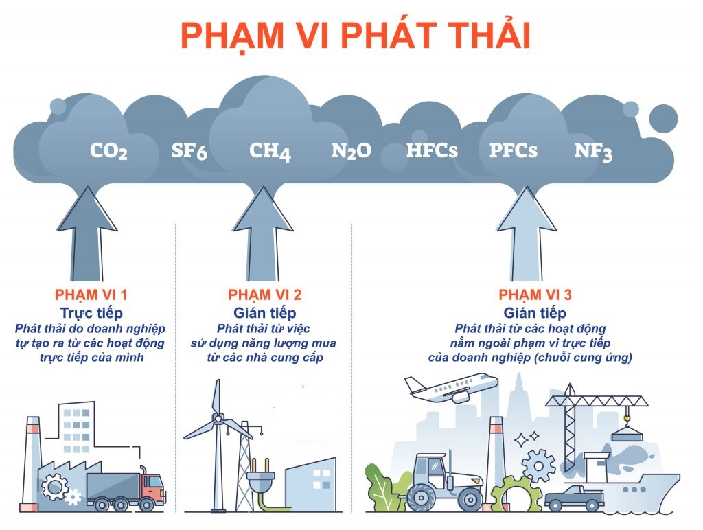 Các loại khí nhà kính và phạm vi phát thải khí nhà kính của doanh nghiệp