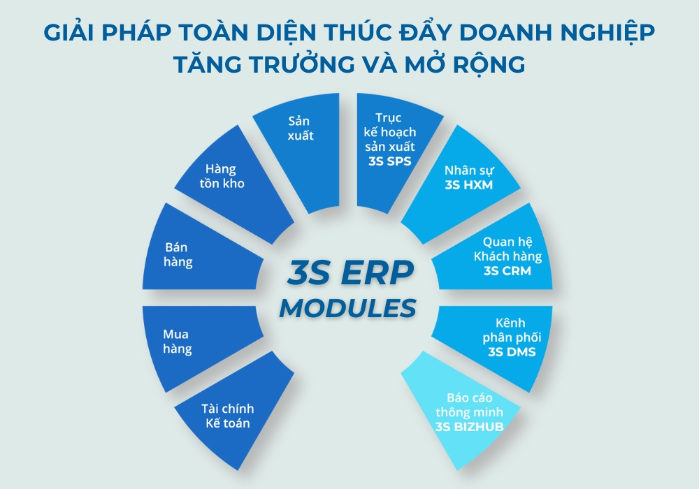 Hệ thống module của 3S ERP