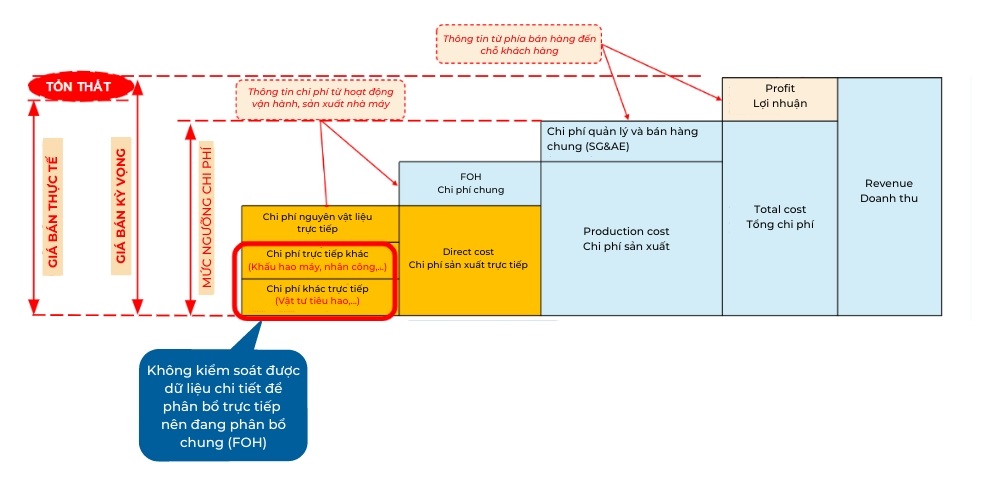 Phân bổ chi phí không rõ ràng là nguyên nhân dẫn đến tổn thất về chi phí cho doanh nghiệp nhựa