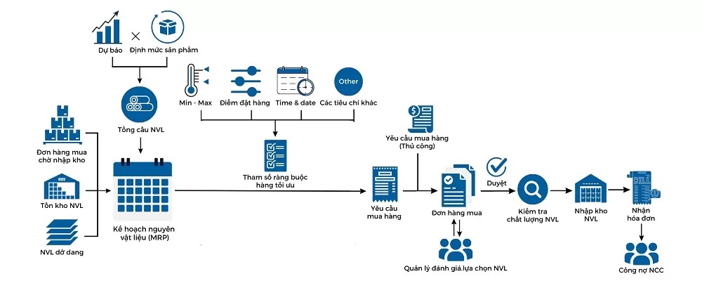 Quy trình lập kế hoạch mua nguyên vật liệu tự động với 3S ERP