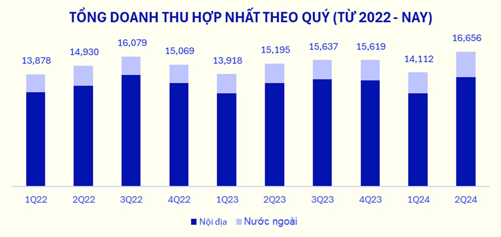 Việc ứng dụng ERP vào quản trị giúp Vinamilk gặt hái được thành quả ấn tượng về doanh thu