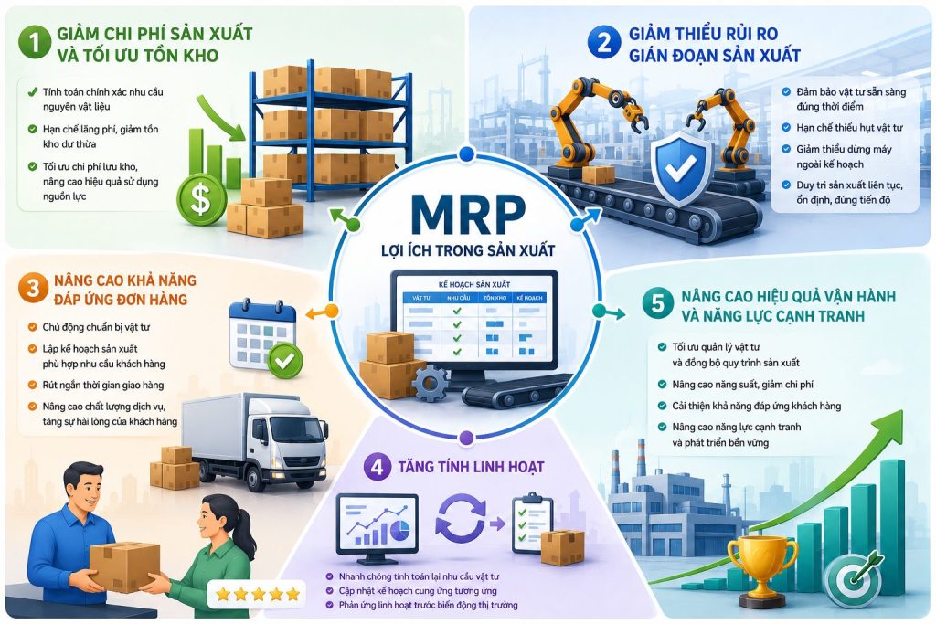 MRP là gì? Quy trình hoạch định nhu cầu nguyên vật liệu MRP trong sản xuất 4.0 4 loi-ich-mrp-trong-san-xuat