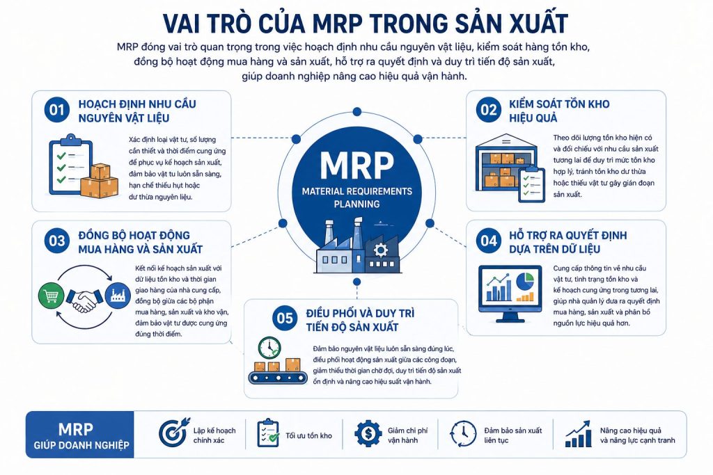 MRP là gì? Quy trình hoạch định nhu cầu nguyên vật liệu MRP trong sản xuất 4.0 3 vai-tro-cua-erp-trong-san-xuat