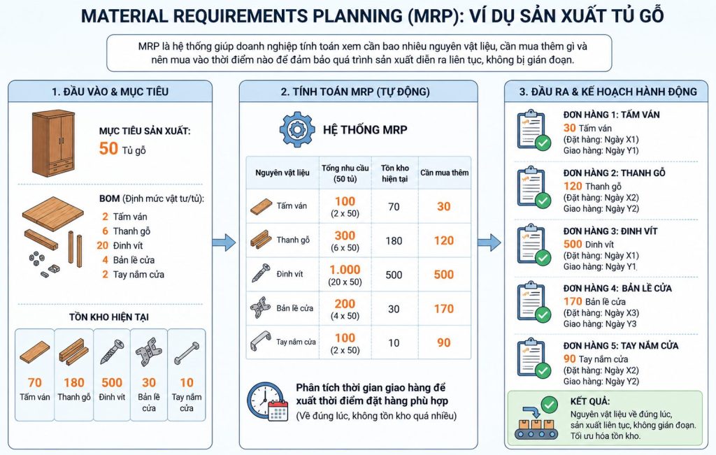 MRP là gì? Quy trình hoạch định nhu cầu nguyên vật liệu MRP trong sản xuất 4.0 2 vi-du-ve-mrp-trong-san-xuat-ban-go